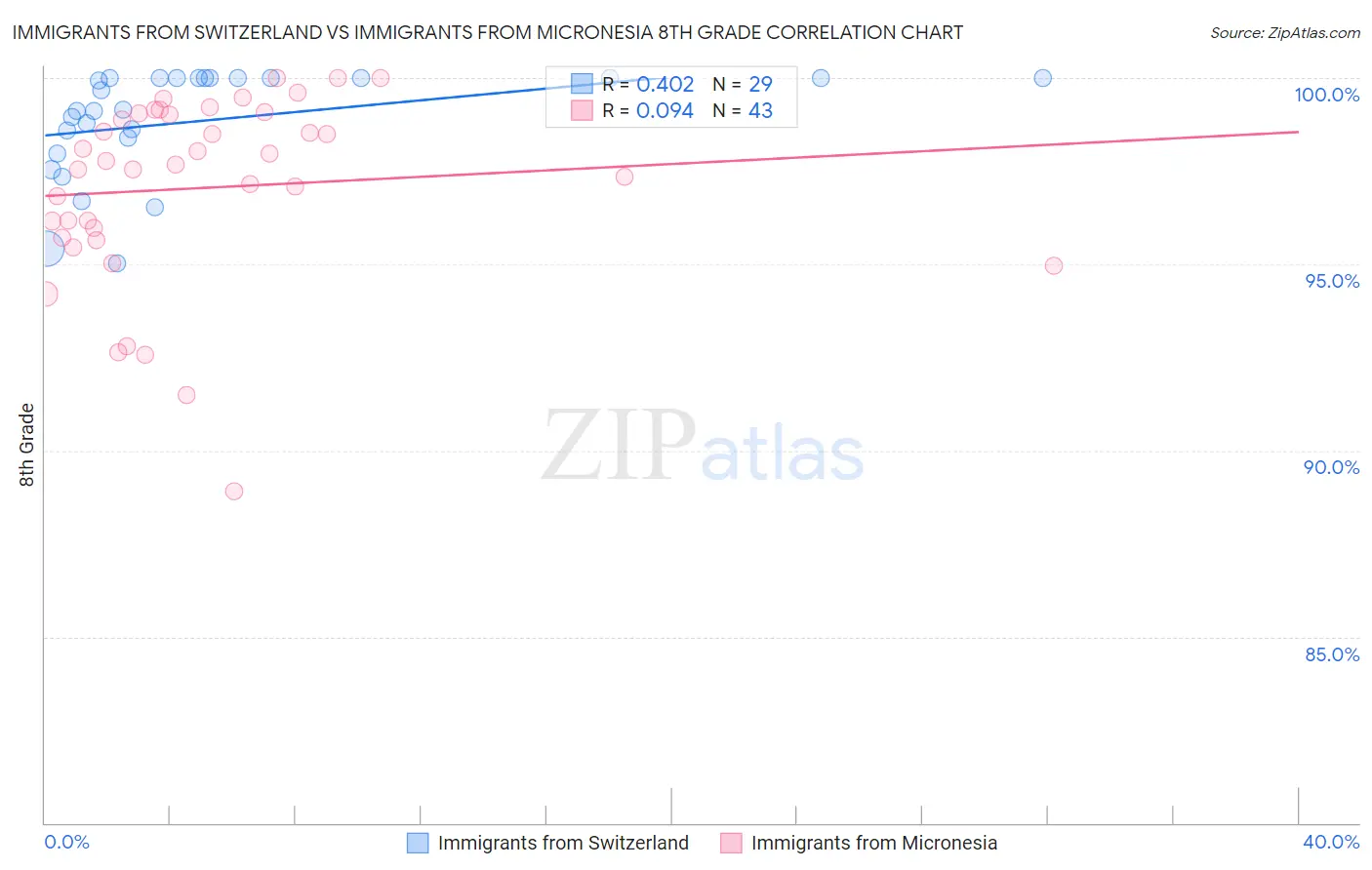 Immigrants from Switzerland vs Immigrants from Micronesia 8th Grade