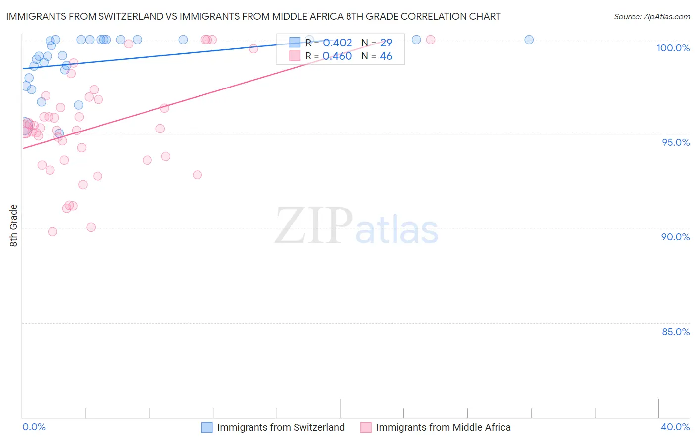 Immigrants from Switzerland vs Immigrants from Middle Africa 8th Grade