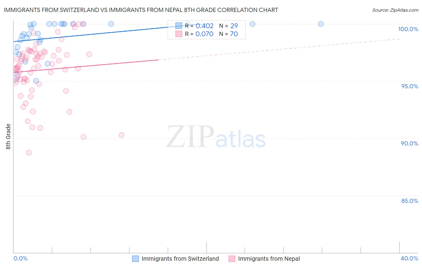 Immigrants from Switzerland vs Immigrants from Nepal 8th Grade