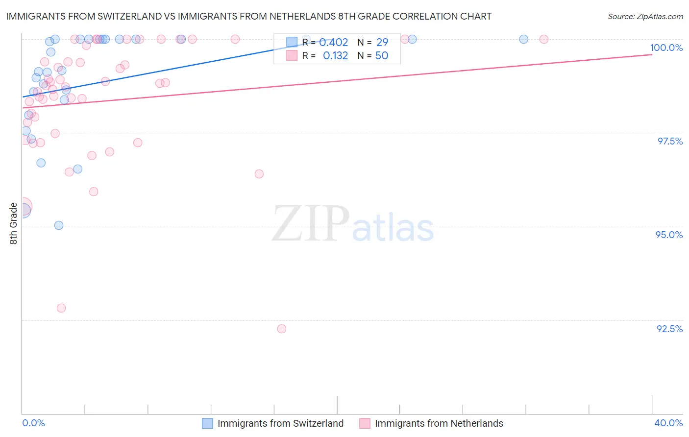 Immigrants from Switzerland vs Immigrants from Netherlands 8th Grade