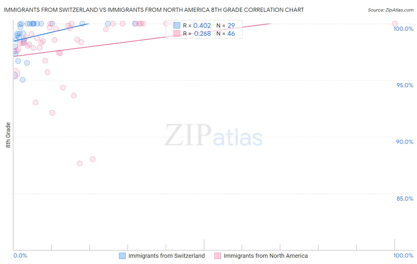 Immigrants from Switzerland vs Immigrants from North America 8th Grade