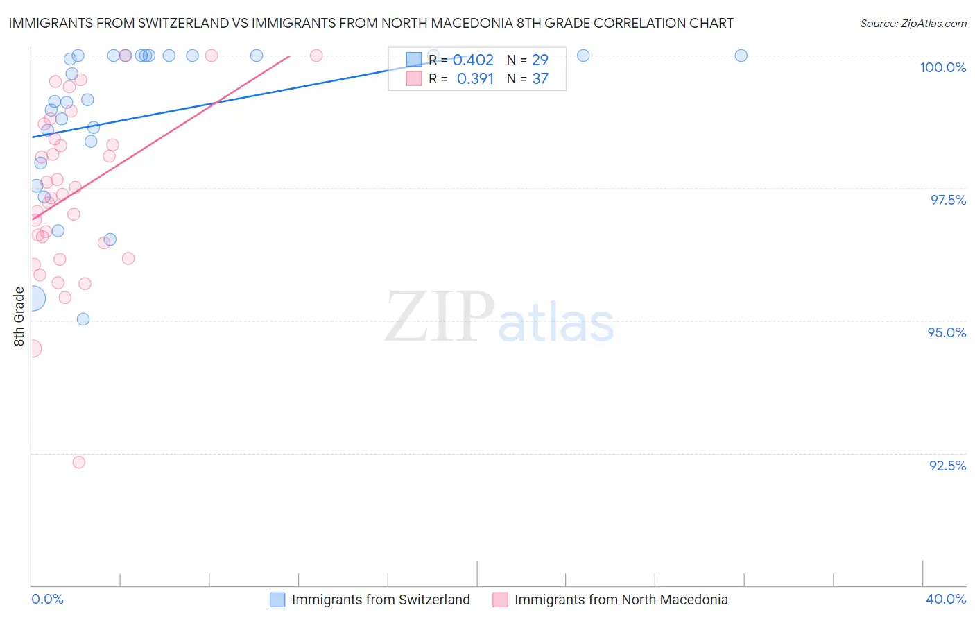 Immigrants from Switzerland vs Immigrants from North Macedonia 8th Grade