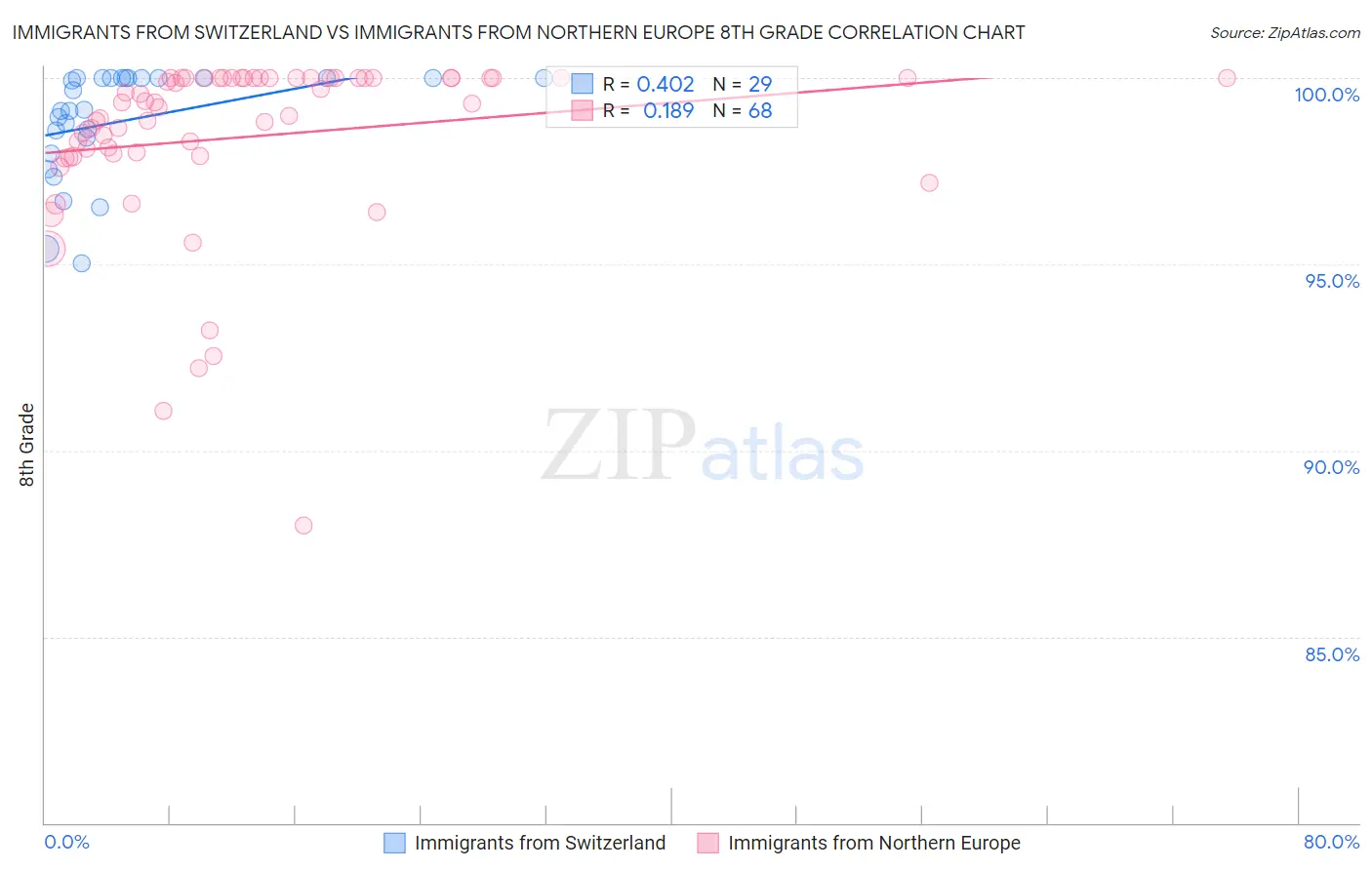 Immigrants from Switzerland vs Immigrants from Northern Europe 8th Grade