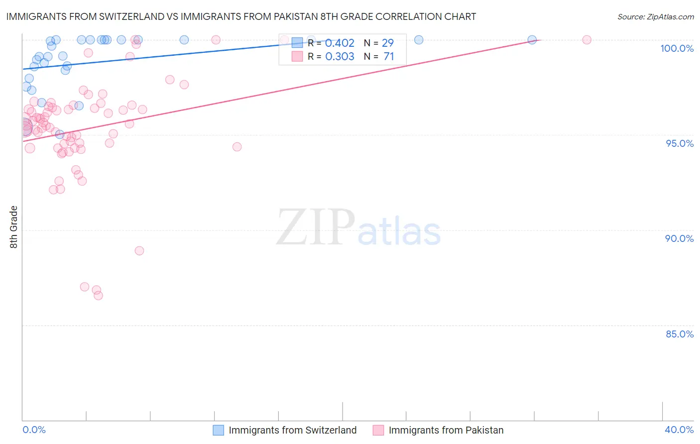 Immigrants from Switzerland vs Immigrants from Pakistan 8th Grade