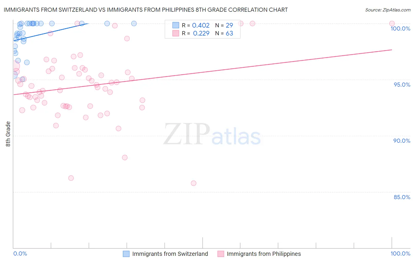 Immigrants from Switzerland vs Immigrants from Philippines 8th Grade