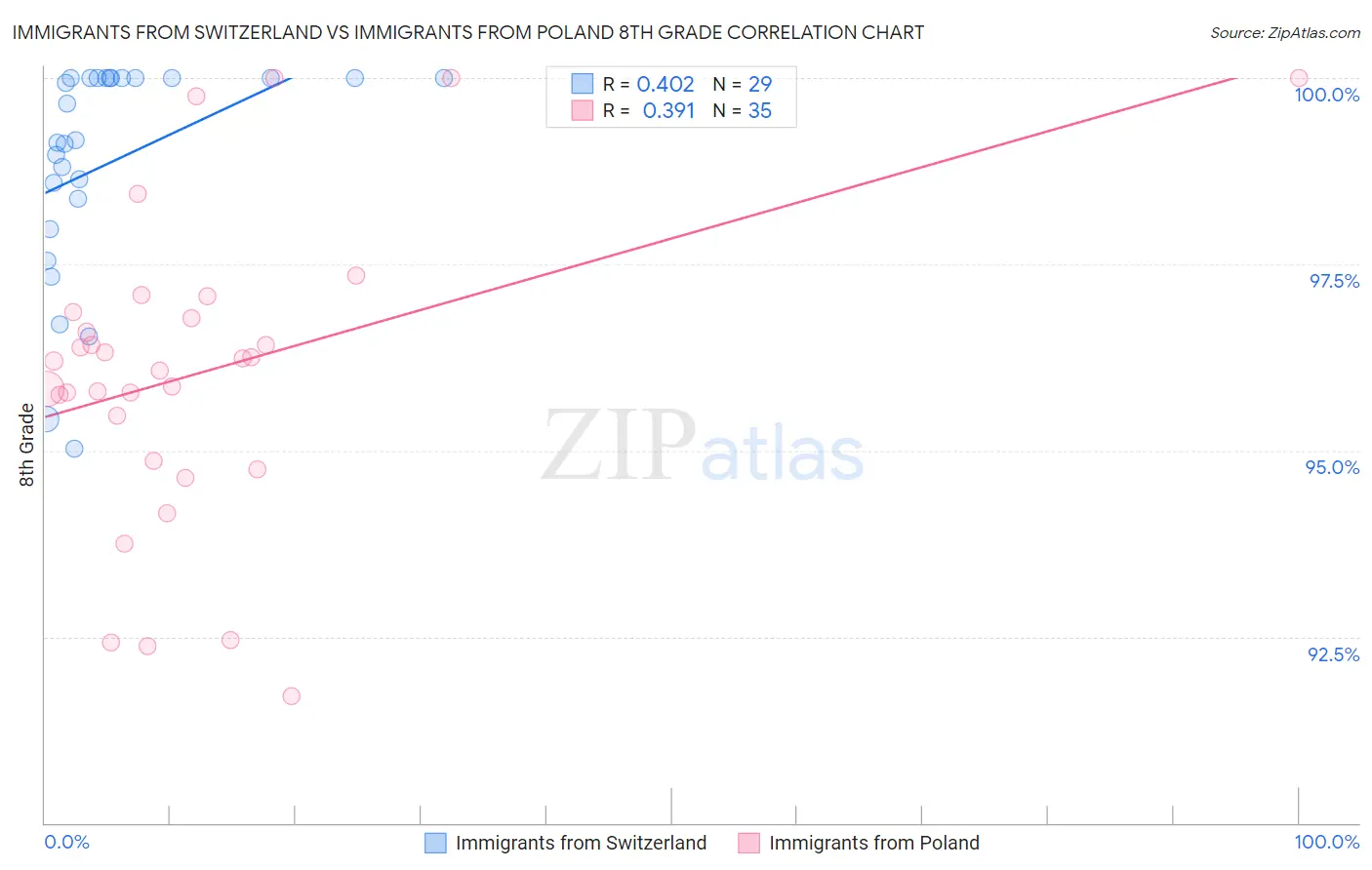 Immigrants from Switzerland vs Immigrants from Poland 8th Grade