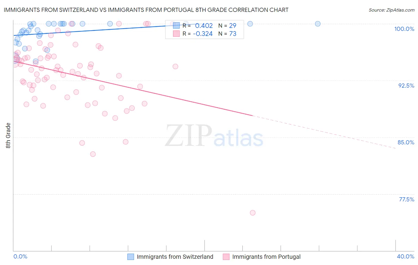 Immigrants from Switzerland vs Immigrants from Portugal 8th Grade