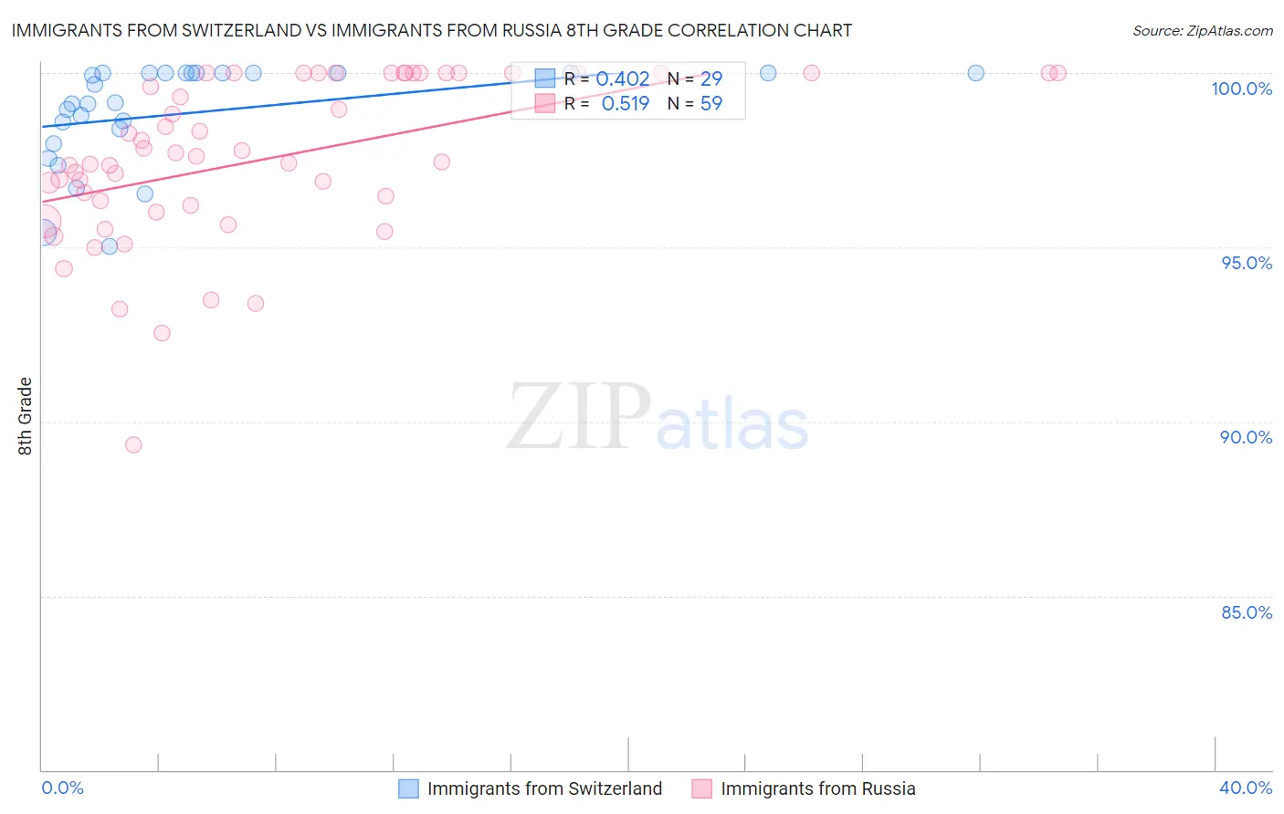 Immigrants from Switzerland vs Immigrants from Russia 8th Grade