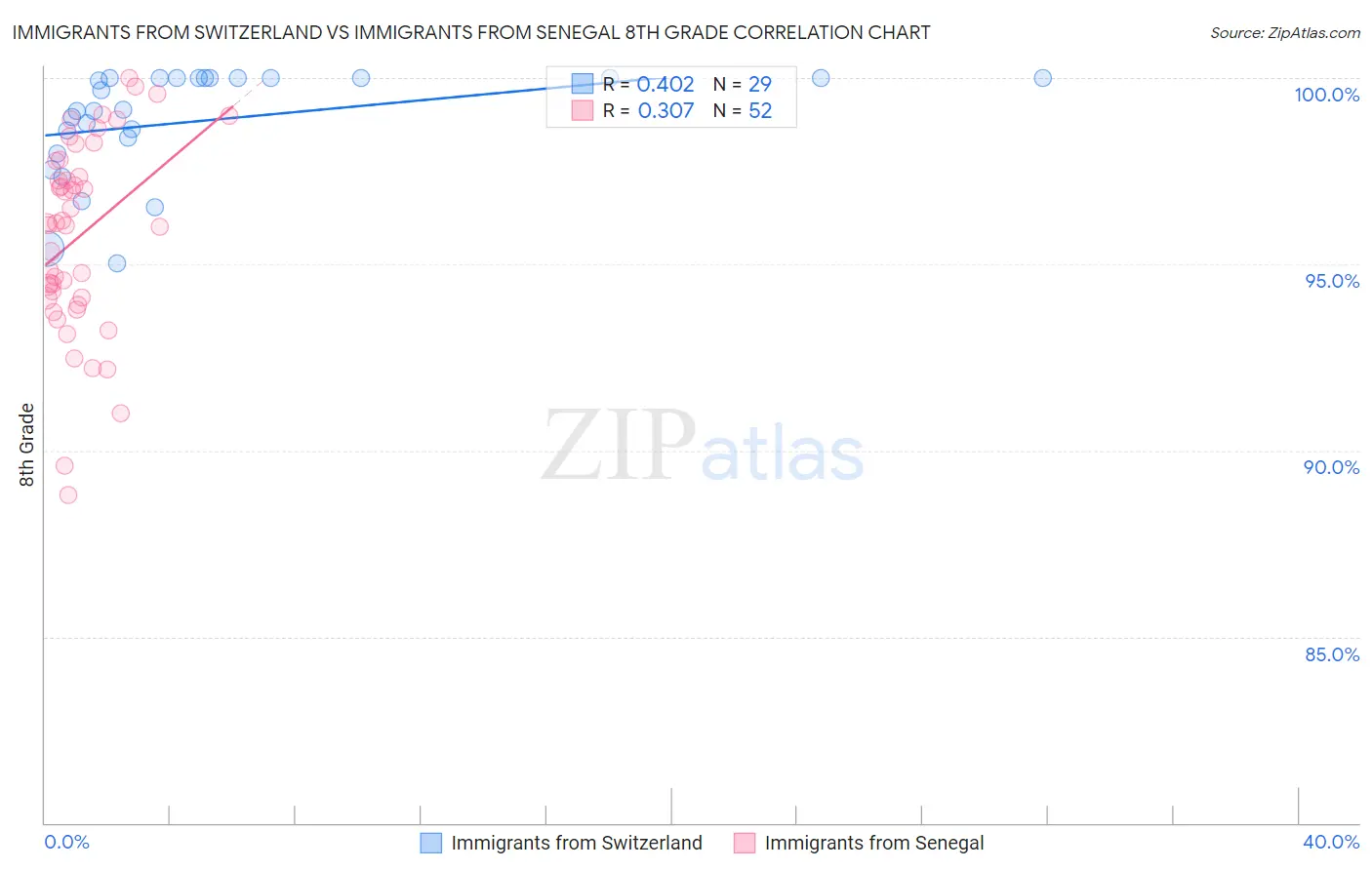 Immigrants from Switzerland vs Immigrants from Senegal 8th Grade