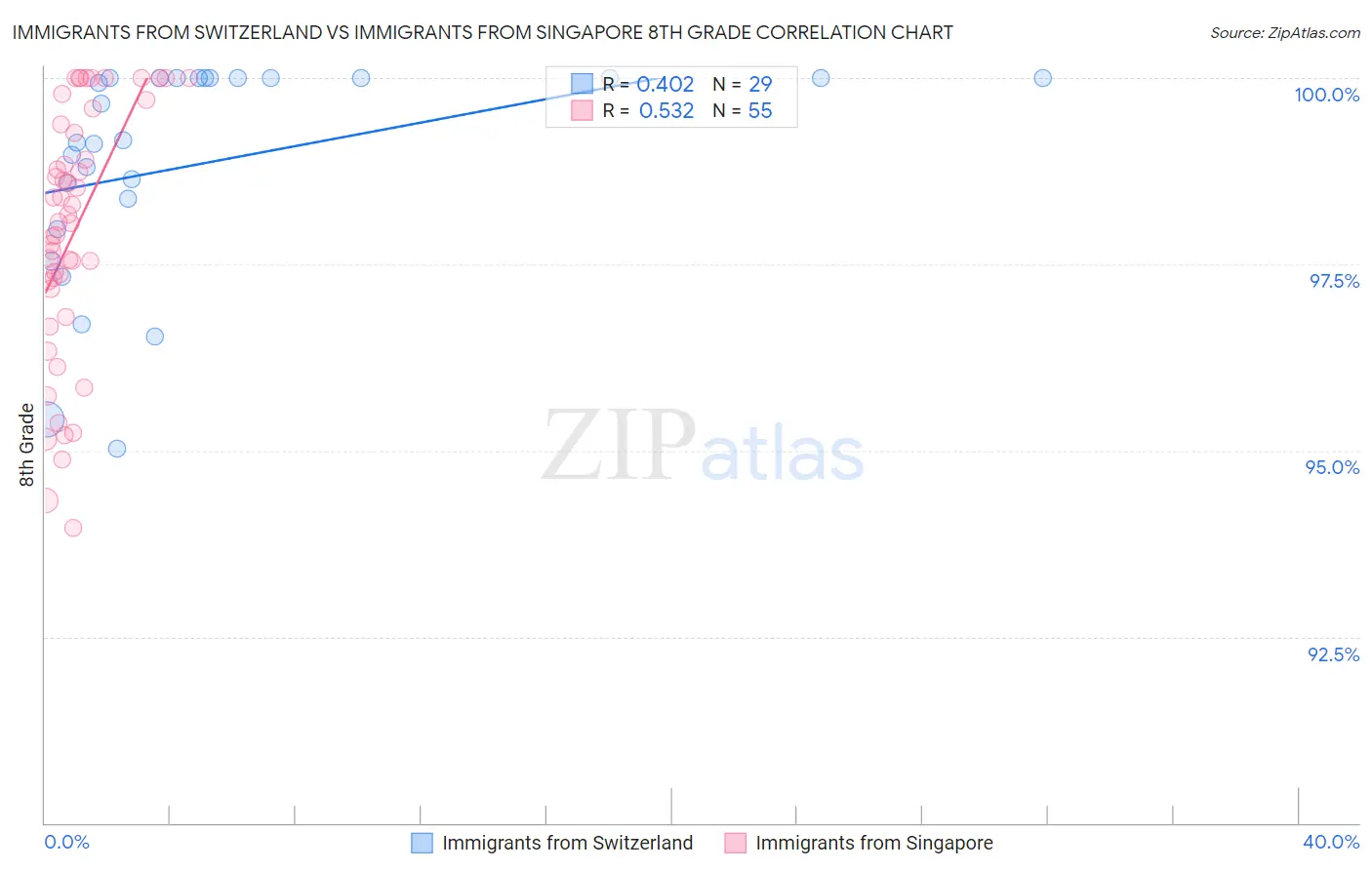 Immigrants from Switzerland vs Immigrants from Singapore 8th Grade