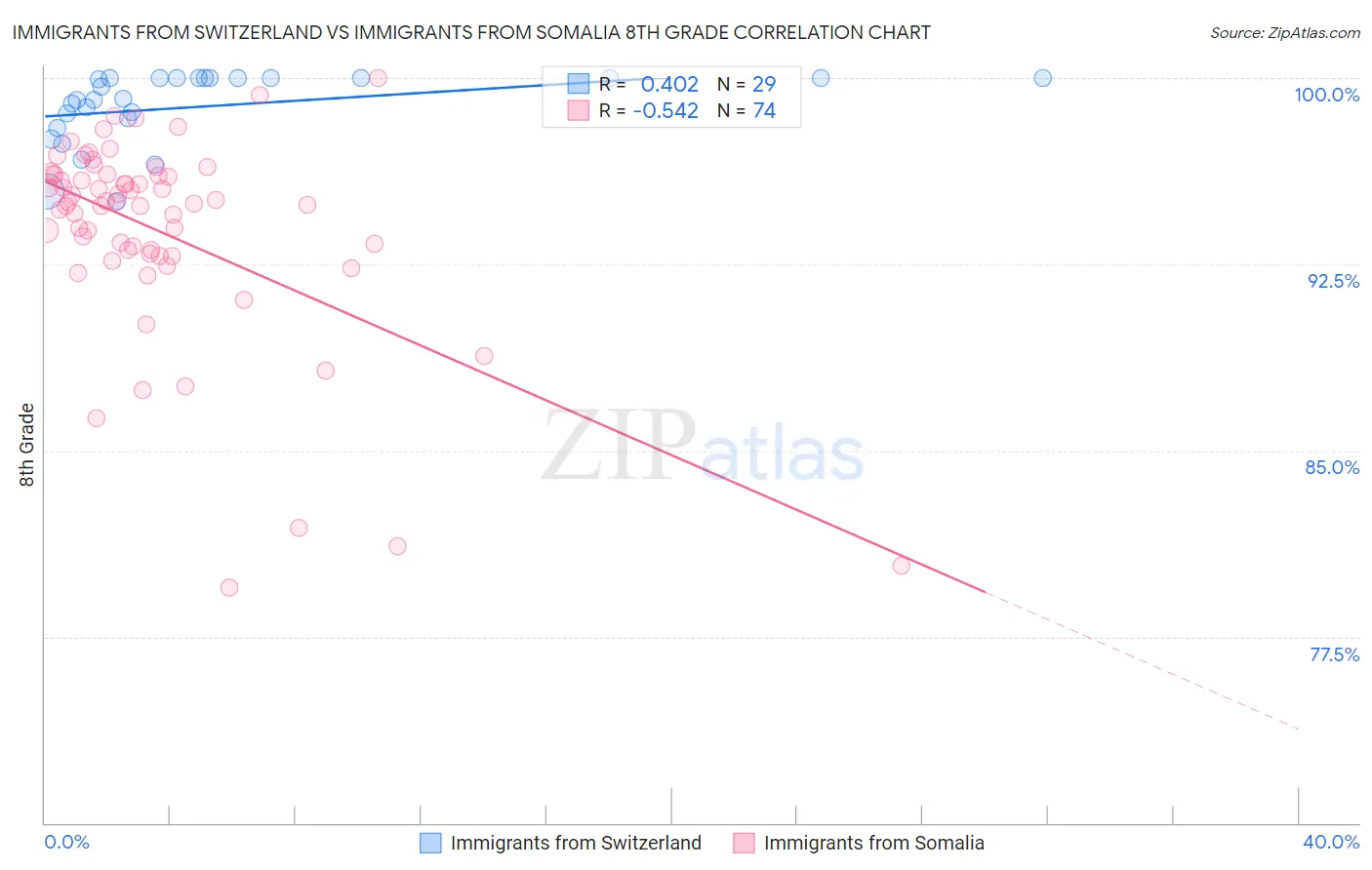 Immigrants from Switzerland vs Immigrants from Somalia 8th Grade