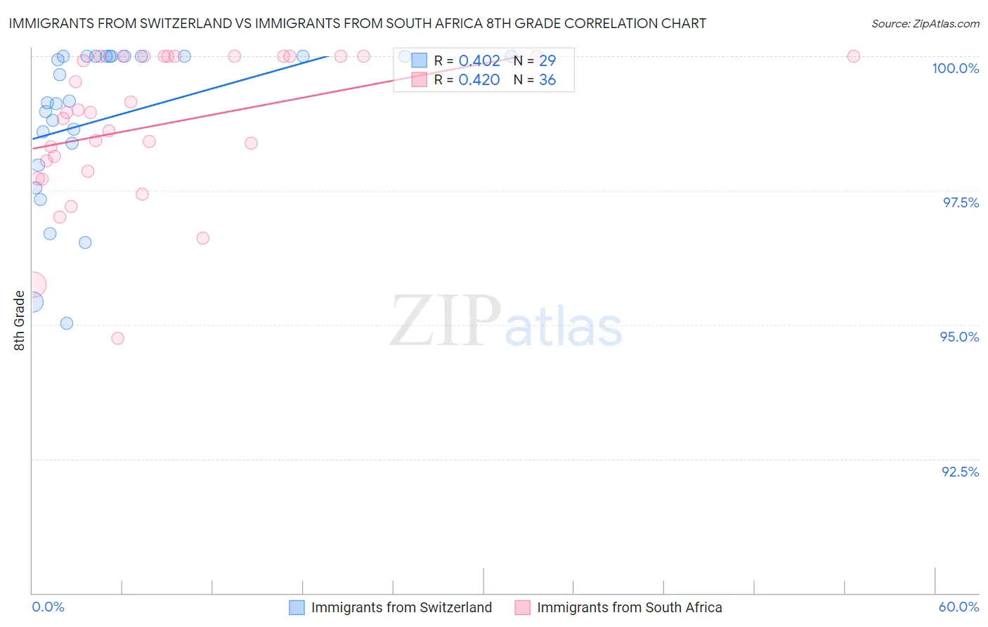 Immigrants from Switzerland vs Immigrants from South Africa 8th Grade