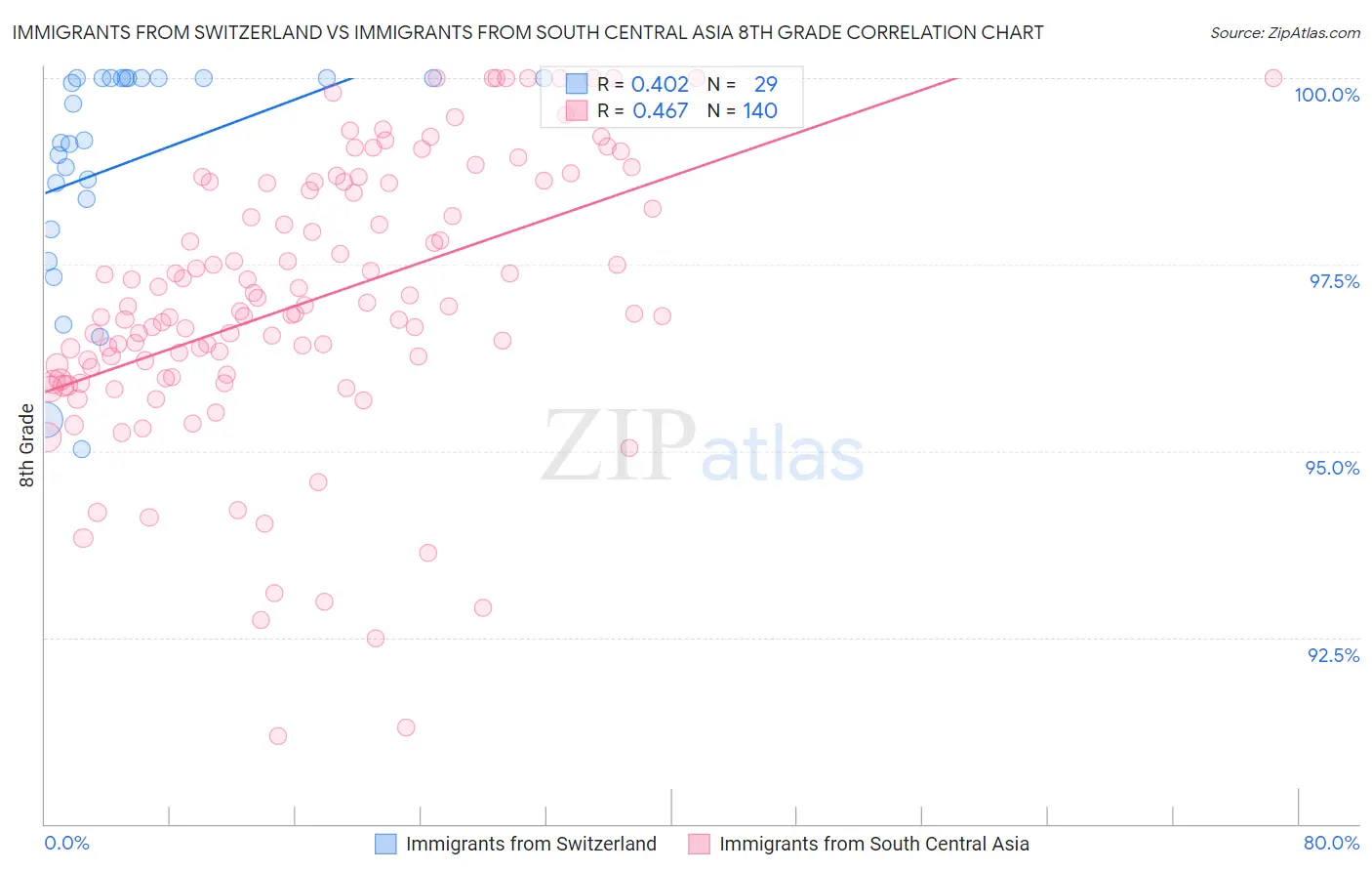 Immigrants from Switzerland vs Immigrants from South Central Asia 8th Grade