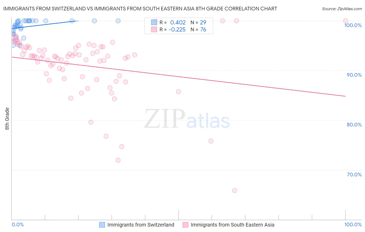 Immigrants from Switzerland vs Immigrants from South Eastern Asia 8th Grade