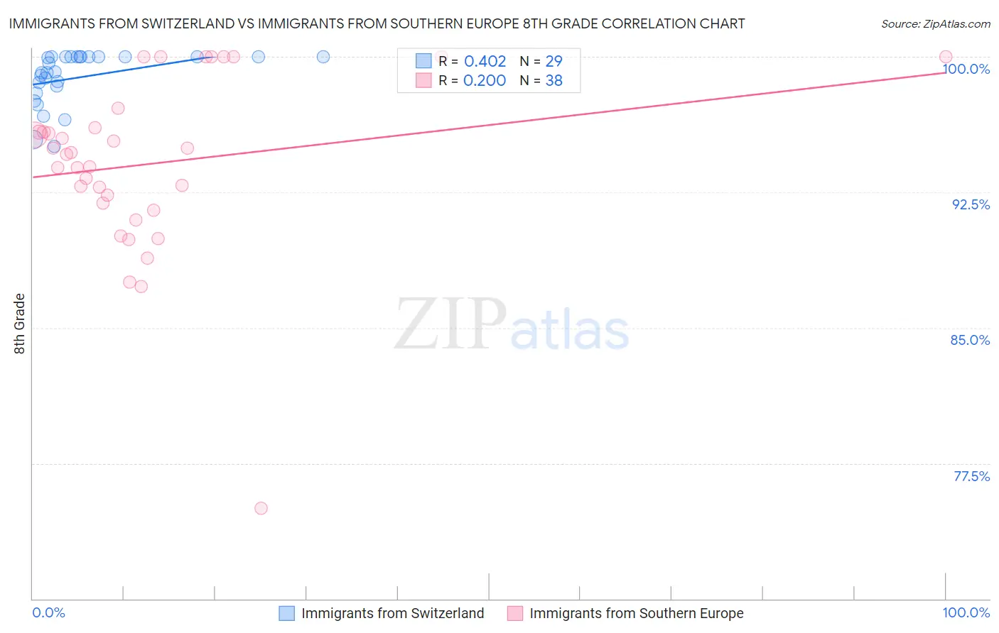 Immigrants from Switzerland vs Immigrants from Southern Europe 8th Grade