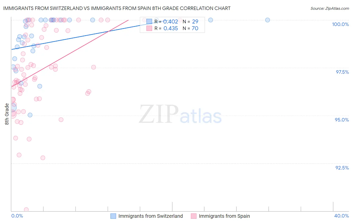 Immigrants from Switzerland vs Immigrants from Spain 8th Grade