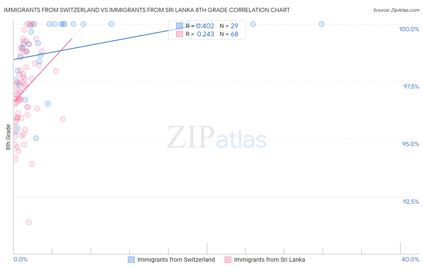 Immigrants from Switzerland vs Immigrants from Sri Lanka 8th Grade