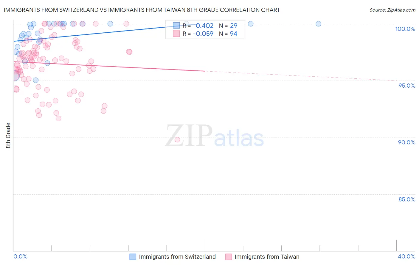Immigrants from Switzerland vs Immigrants from Taiwan 8th Grade