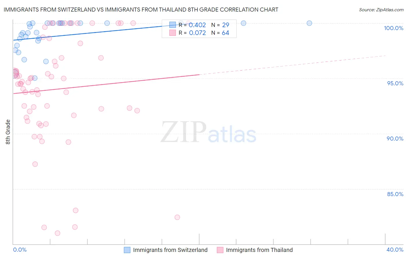 Immigrants from Switzerland vs Immigrants from Thailand 8th Grade
