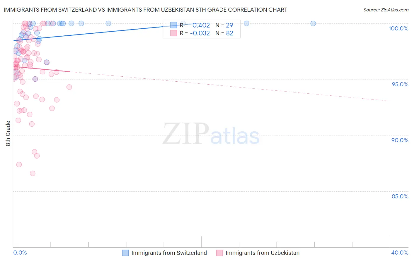 Immigrants from Switzerland vs Immigrants from Uzbekistan 8th Grade