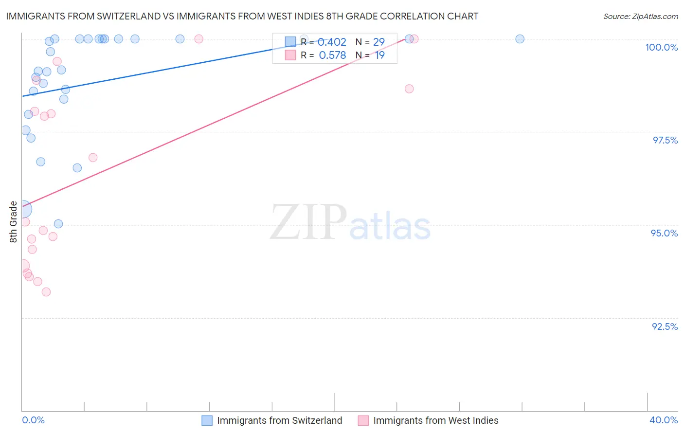 Immigrants from Switzerland vs Immigrants from West Indies 8th Grade