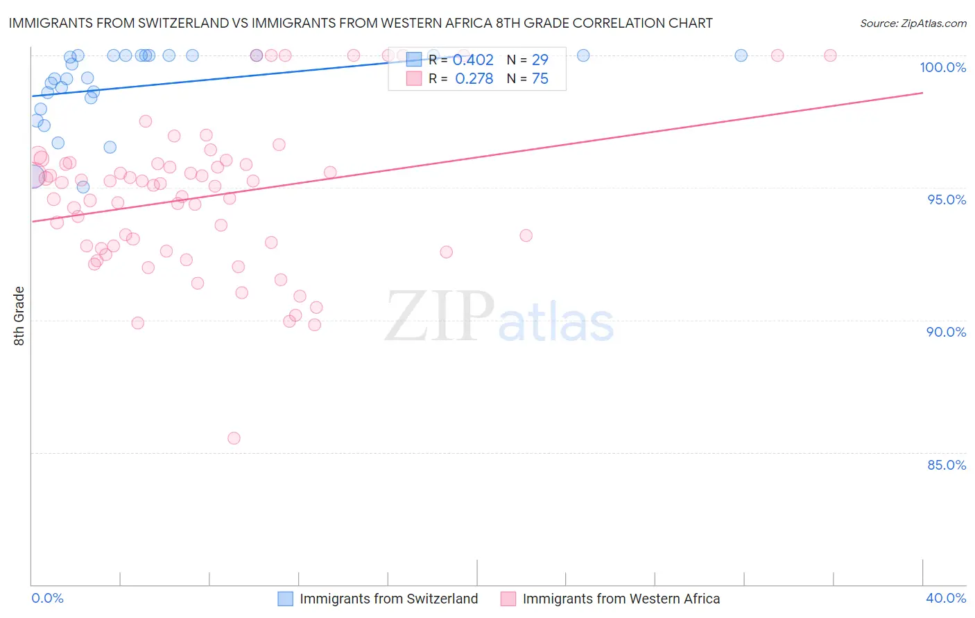 Immigrants from Switzerland vs Immigrants from Western Africa 8th Grade