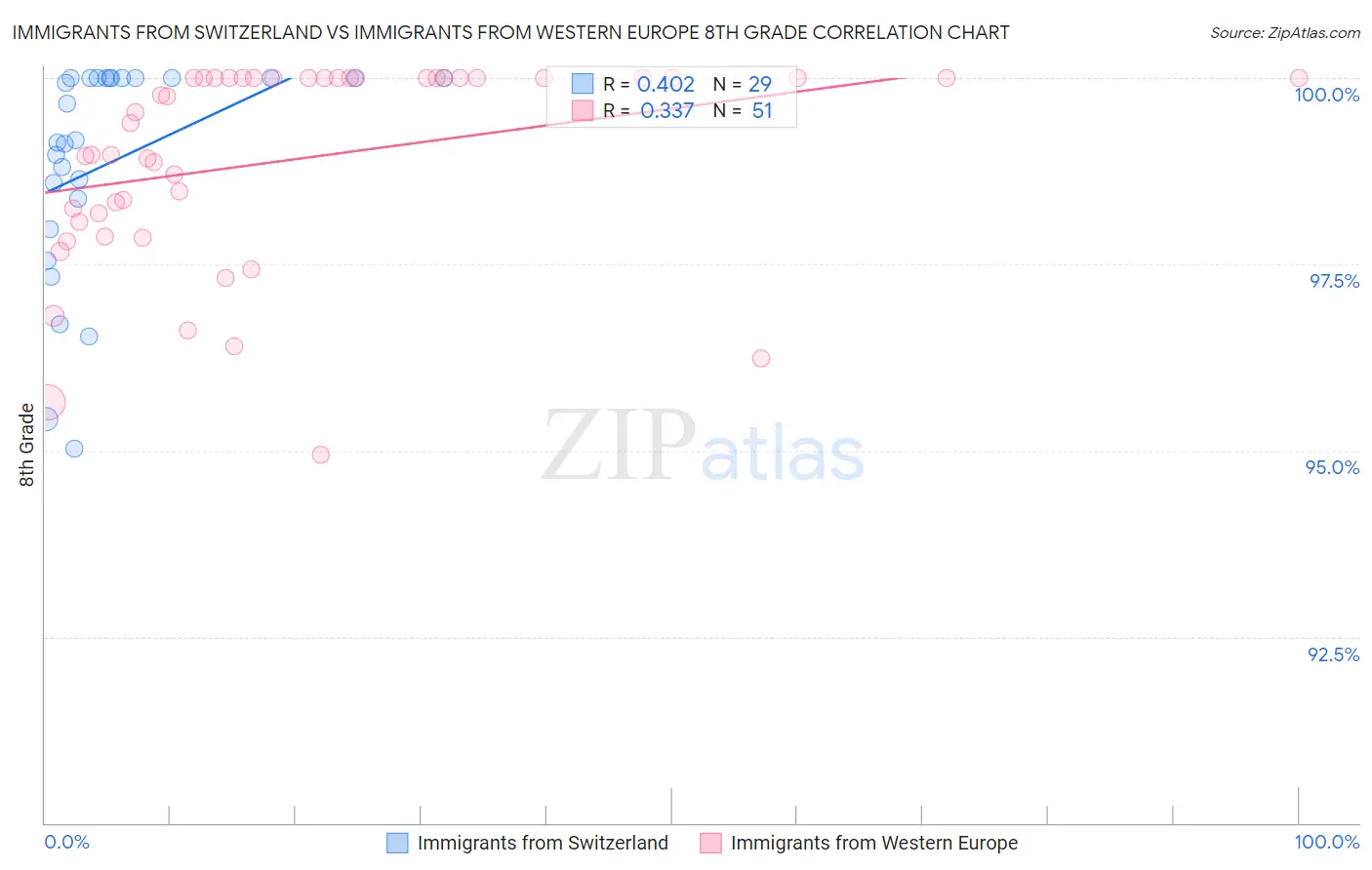 Immigrants from Switzerland vs Immigrants from Western Europe 8th Grade