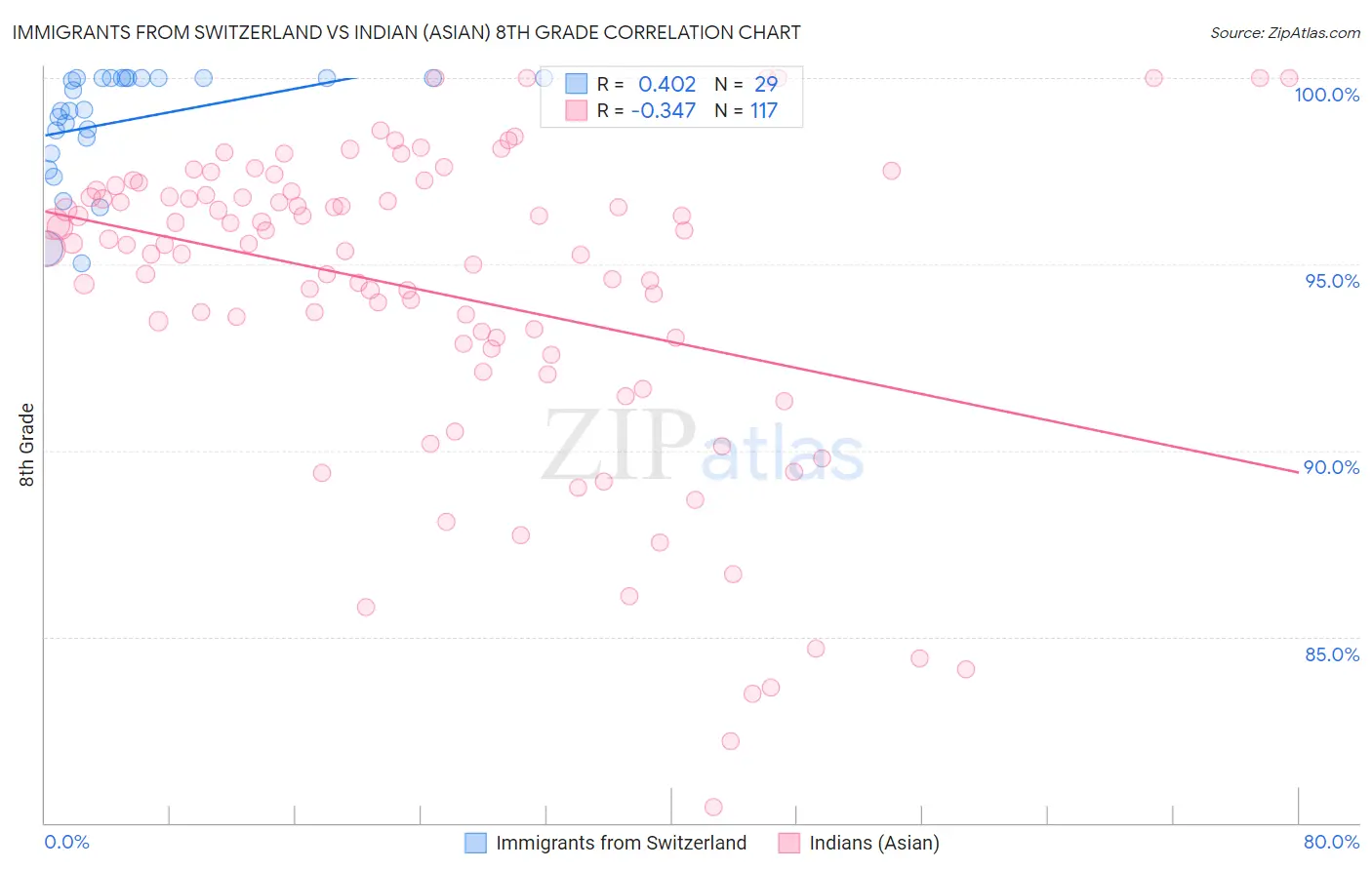 Immigrants from Switzerland vs Indian (Asian) 8th Grade