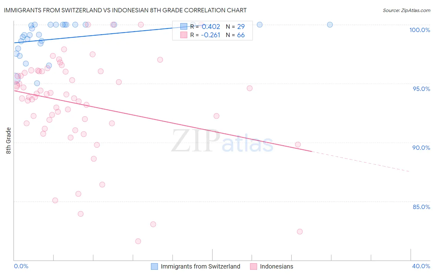 Immigrants from Switzerland vs Indonesian 8th Grade