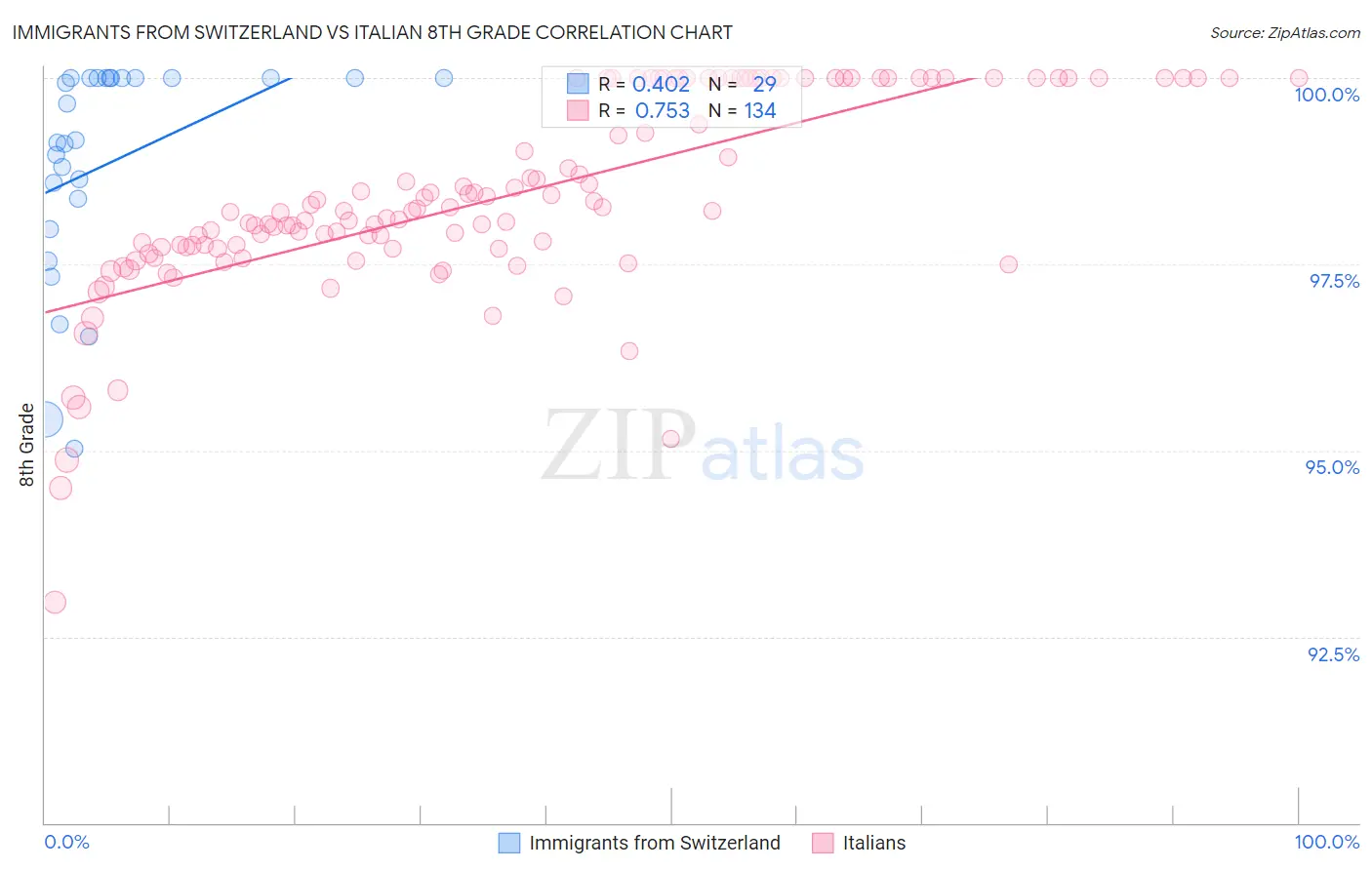 Immigrants from Switzerland vs Italian 8th Grade