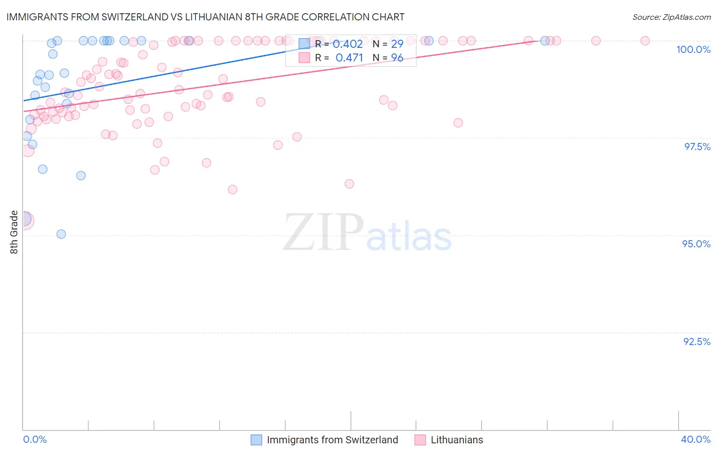 Immigrants from Switzerland vs Lithuanian 8th Grade