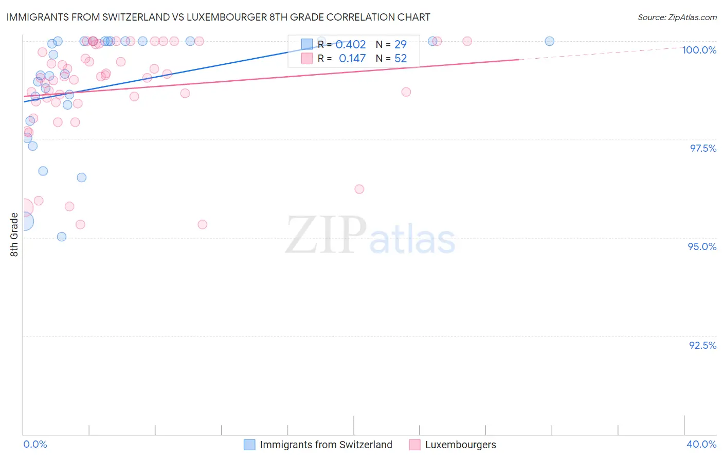 Immigrants from Switzerland vs Luxembourger 8th Grade
