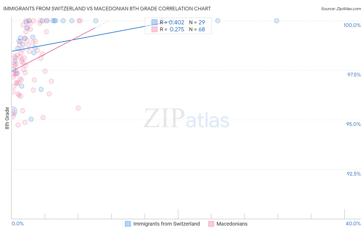 Immigrants from Switzerland vs Macedonian 8th Grade