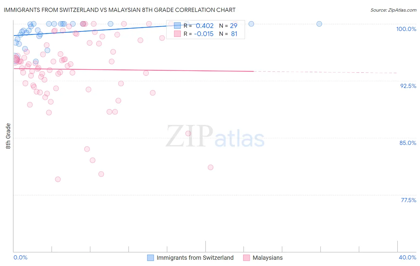 Immigrants from Switzerland vs Malaysian 8th Grade