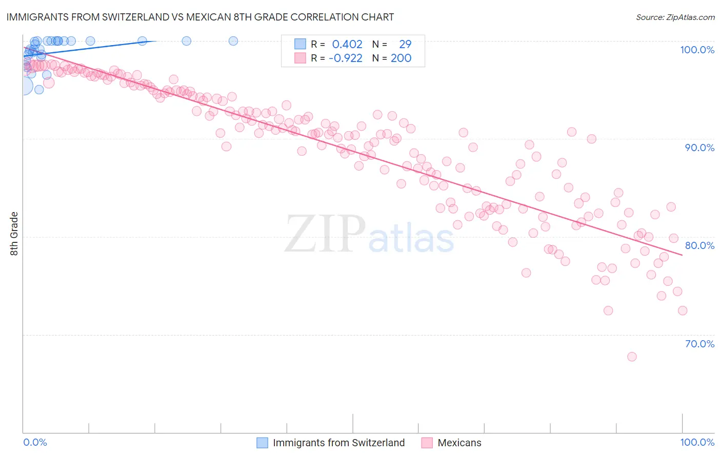 Immigrants from Switzerland vs Mexican 8th Grade