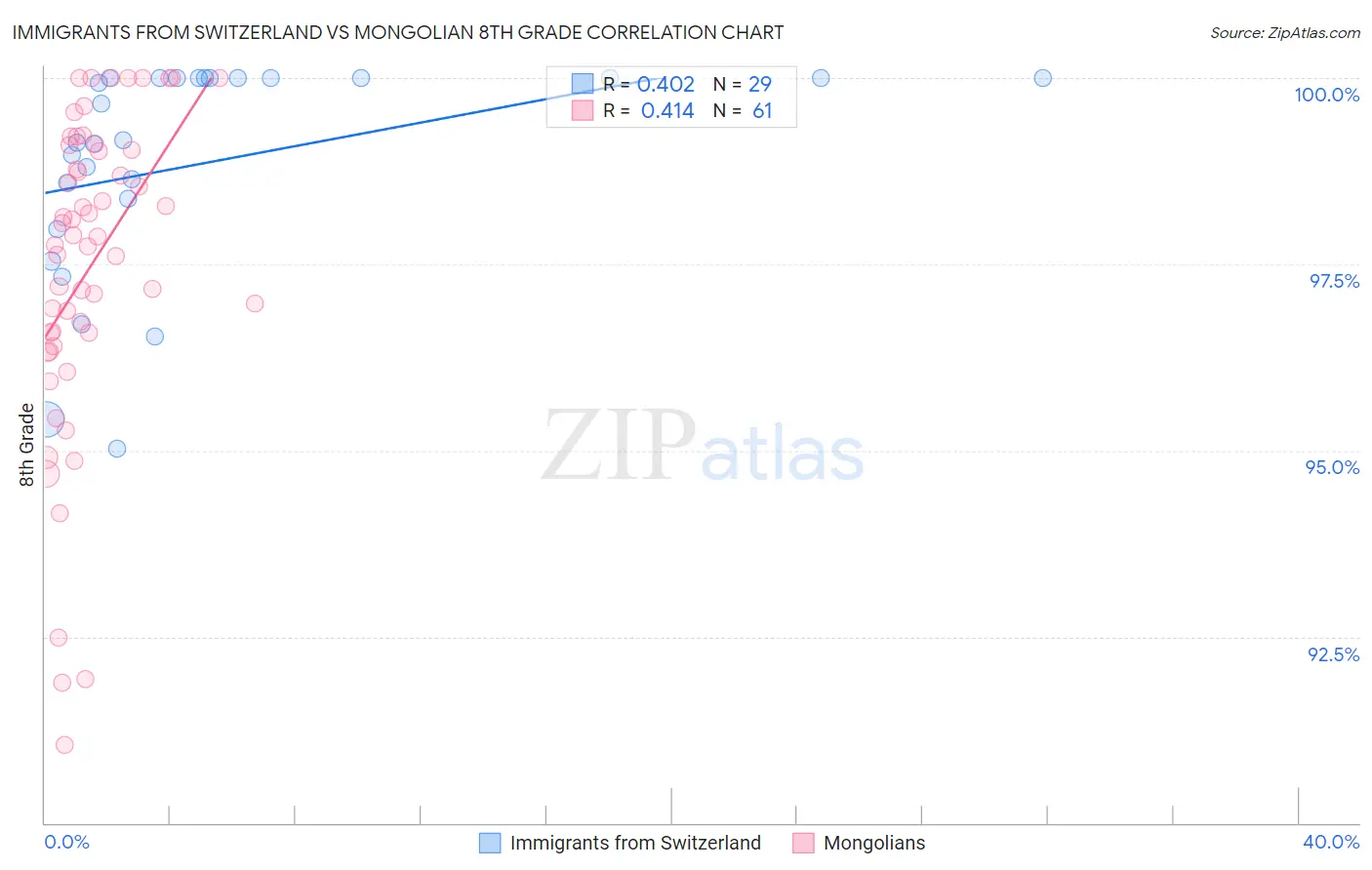 Immigrants from Switzerland vs Mongolian 8th Grade