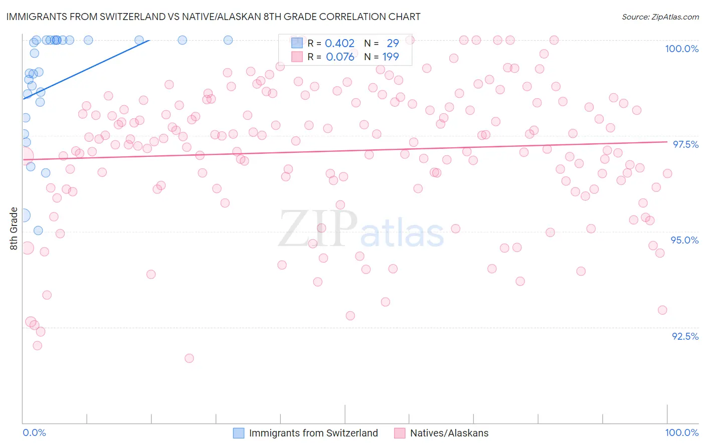 Immigrants from Switzerland vs Native/Alaskan 8th Grade