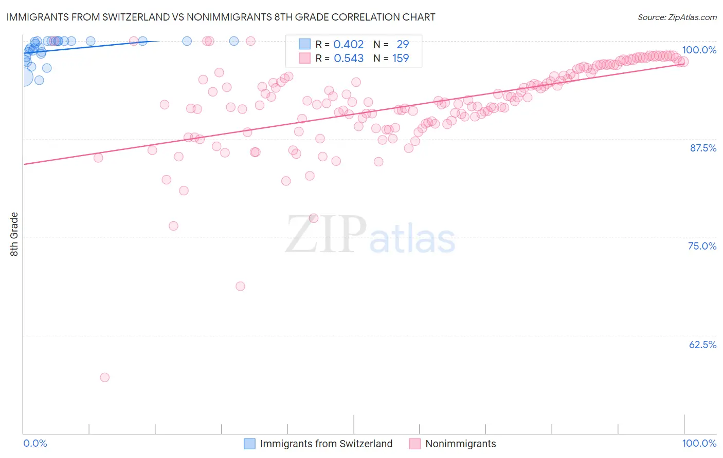 Immigrants from Switzerland vs Nonimmigrants 8th Grade