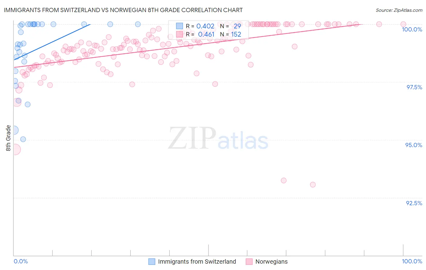 Immigrants from Switzerland vs Norwegian 8th Grade
