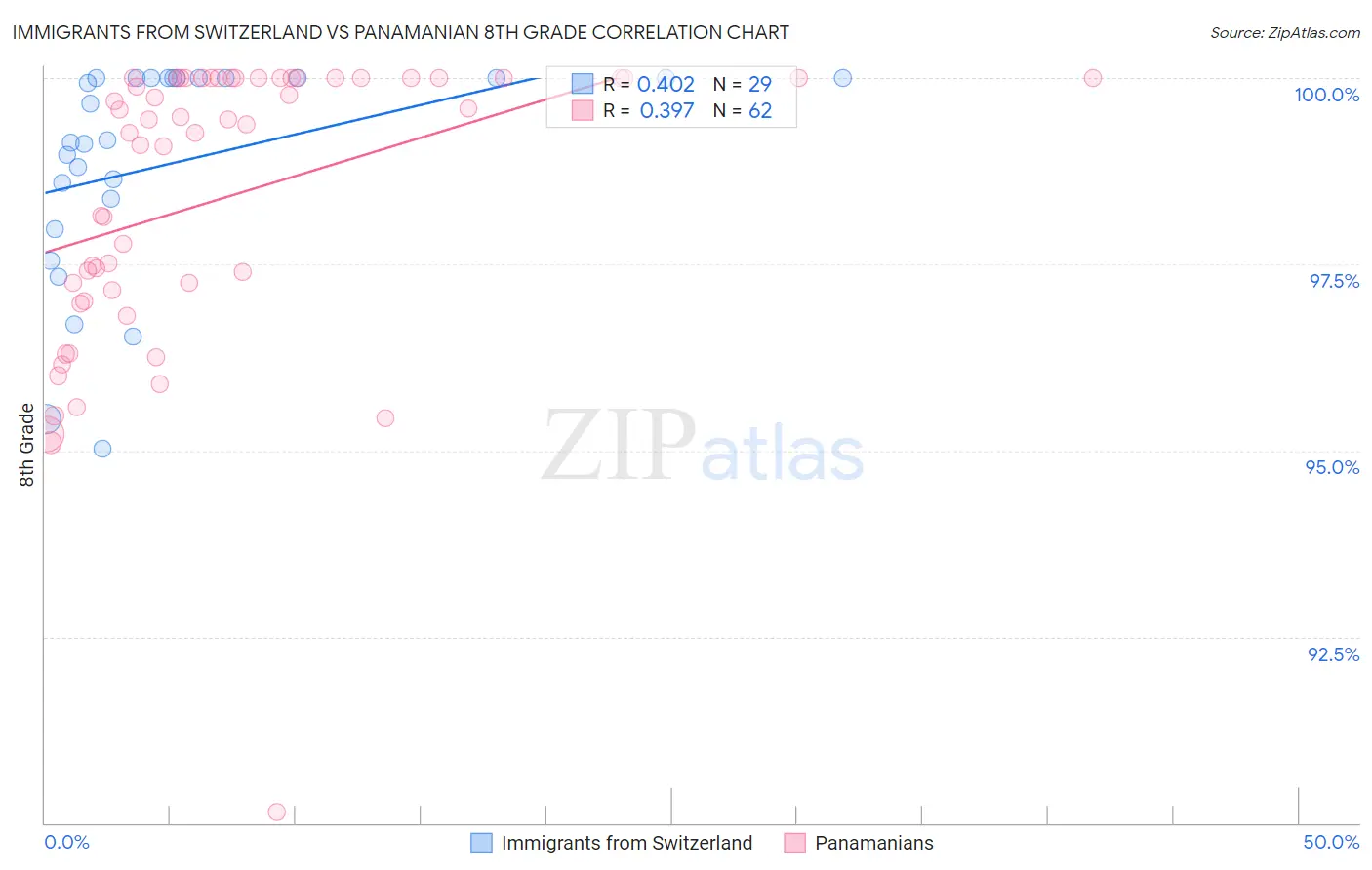 Immigrants from Switzerland vs Panamanian 8th Grade