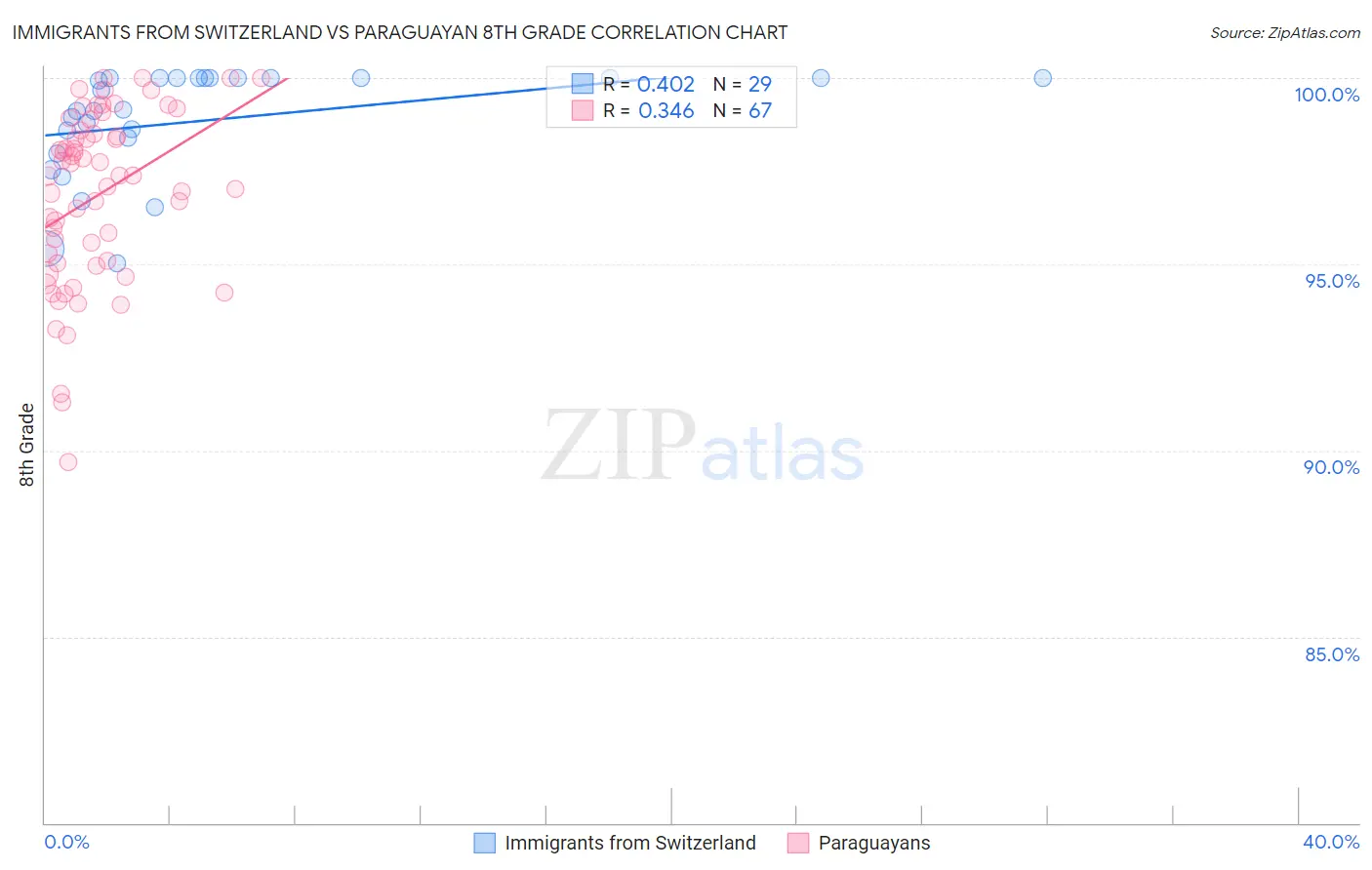 Immigrants from Switzerland vs Paraguayan 8th Grade