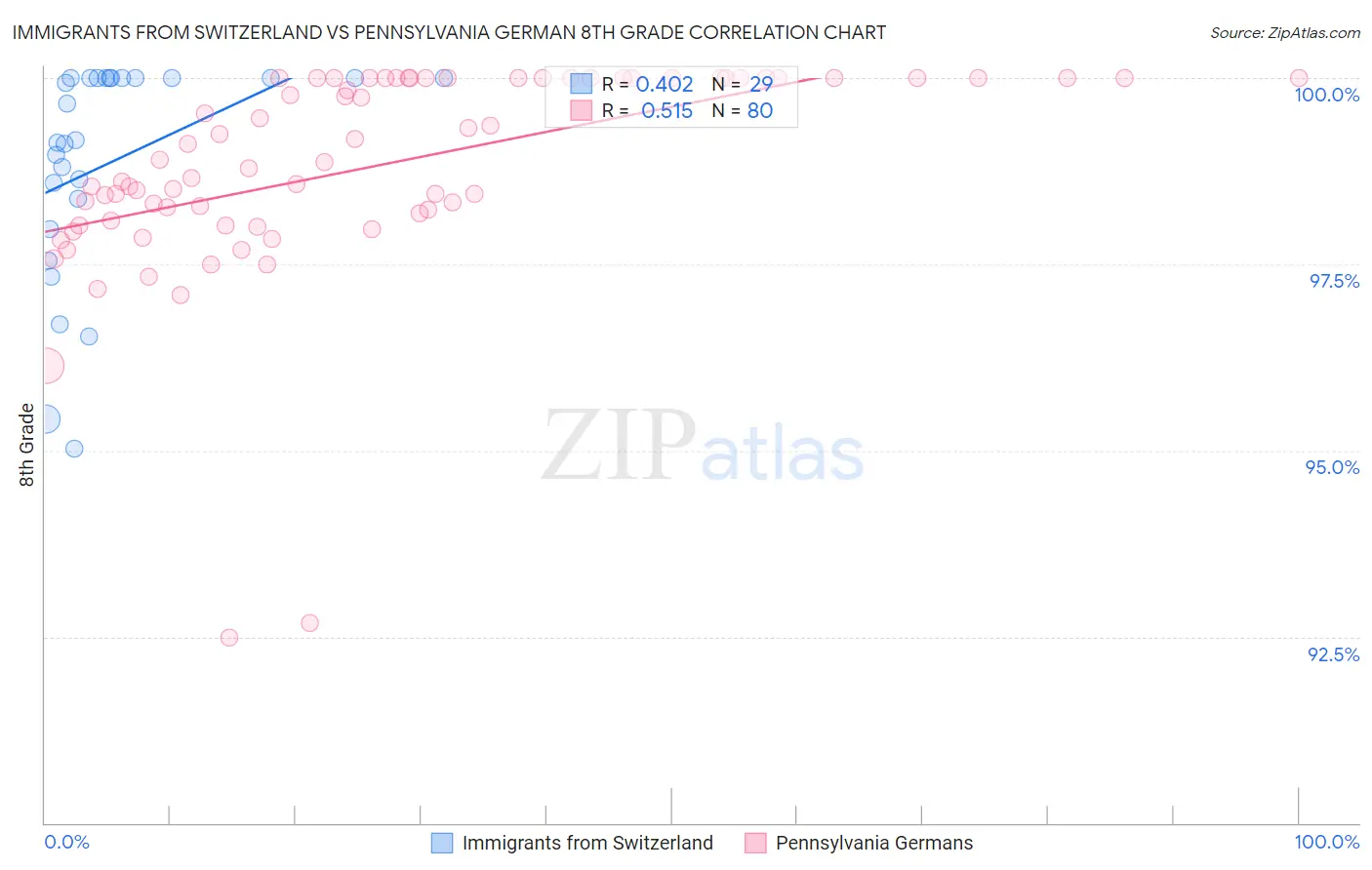 Immigrants from Switzerland vs Pennsylvania German 8th Grade