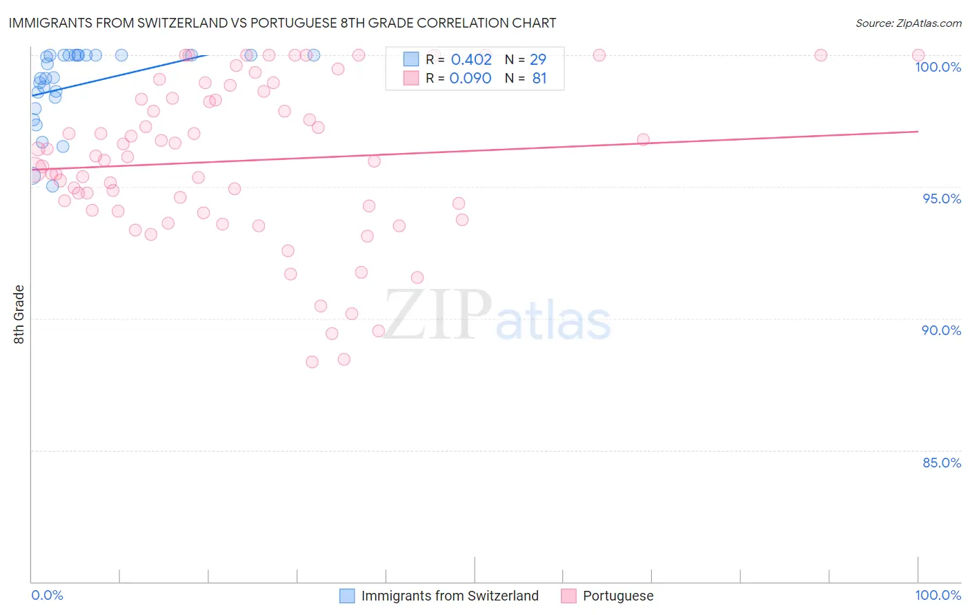 Immigrants from Switzerland vs Portuguese 8th Grade