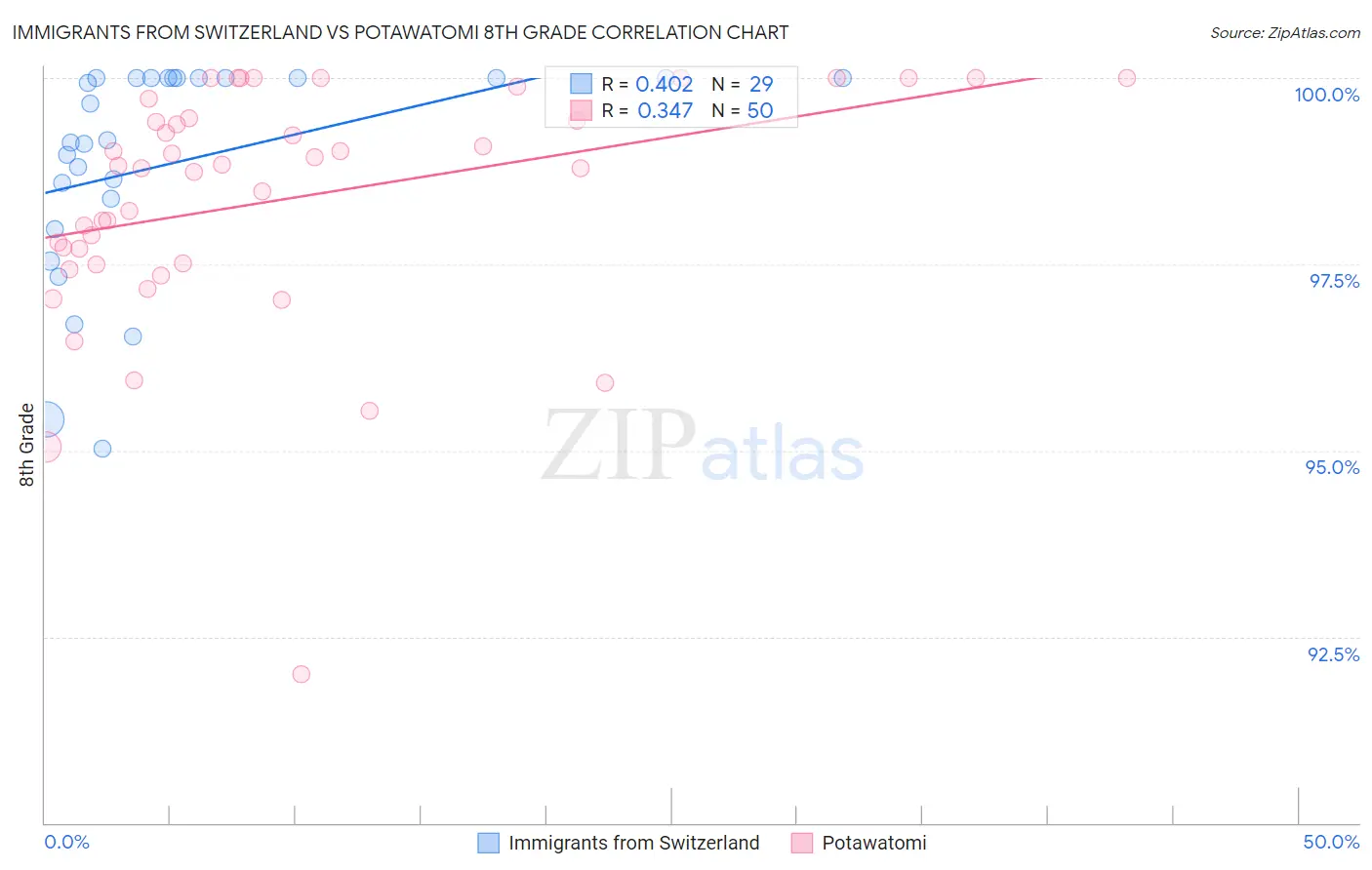 Immigrants from Switzerland vs Potawatomi 8th Grade