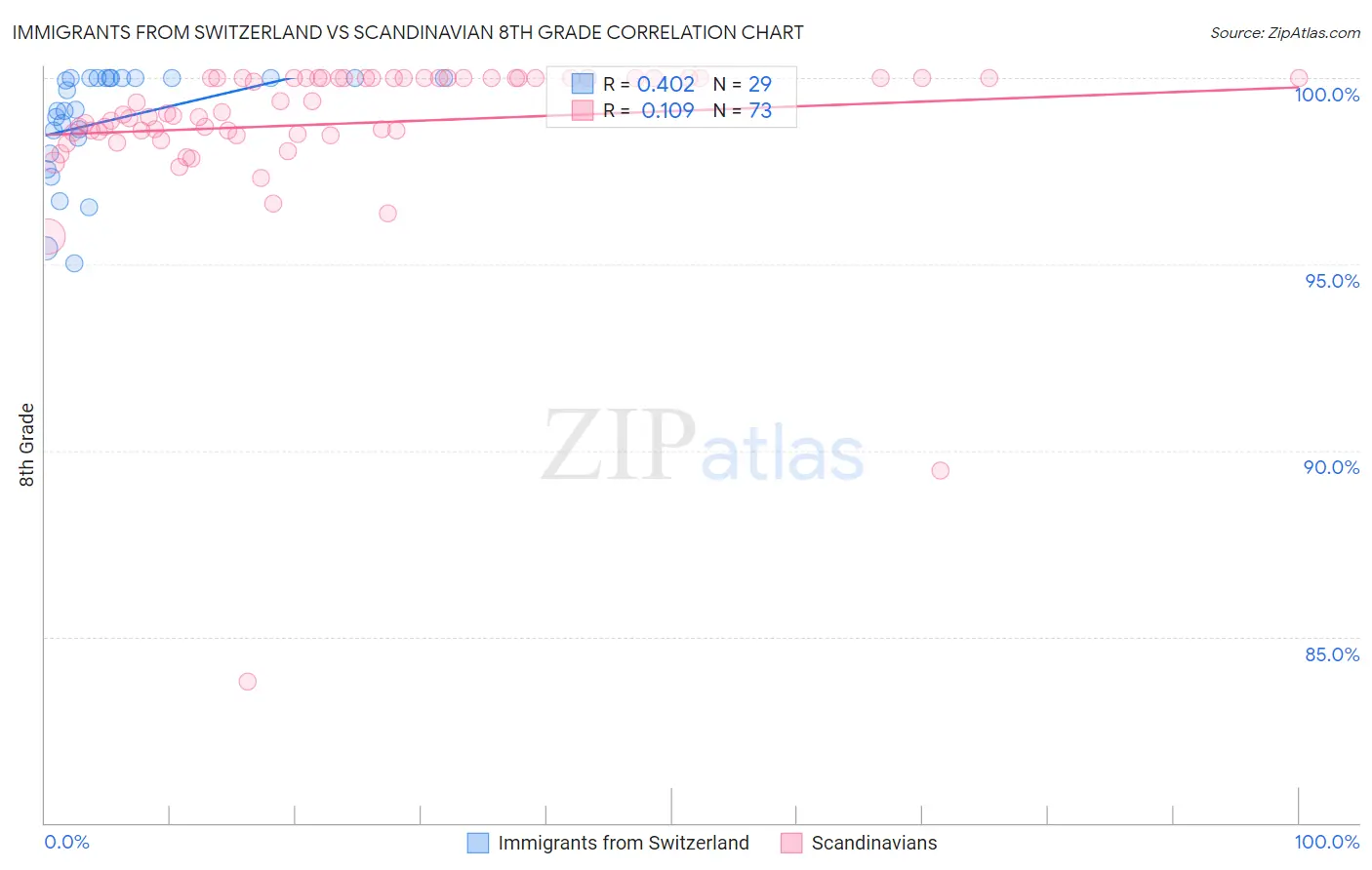 Immigrants from Switzerland vs Scandinavian 8th Grade