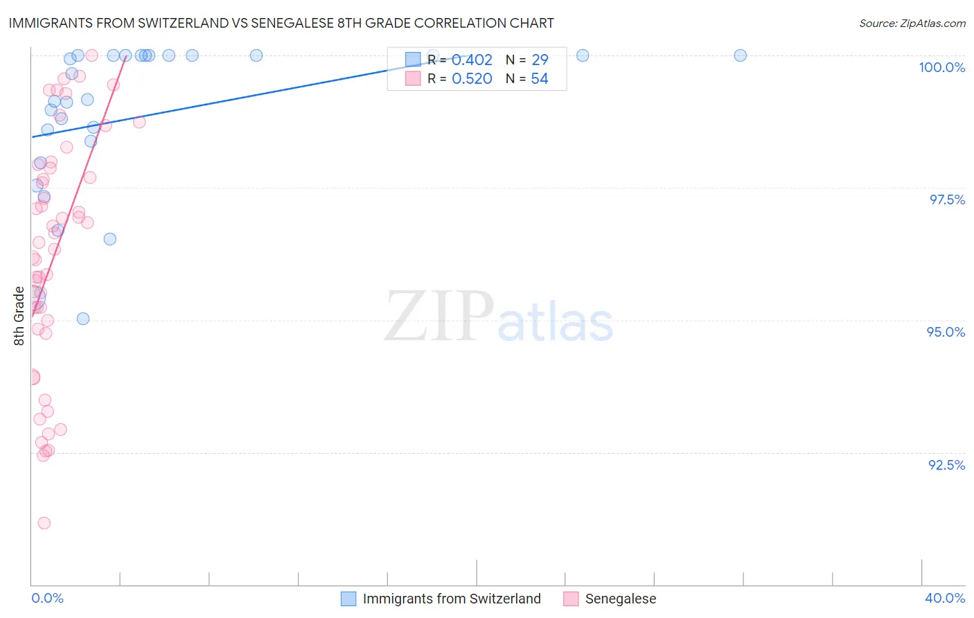 Immigrants from Switzerland vs Senegalese 8th Grade