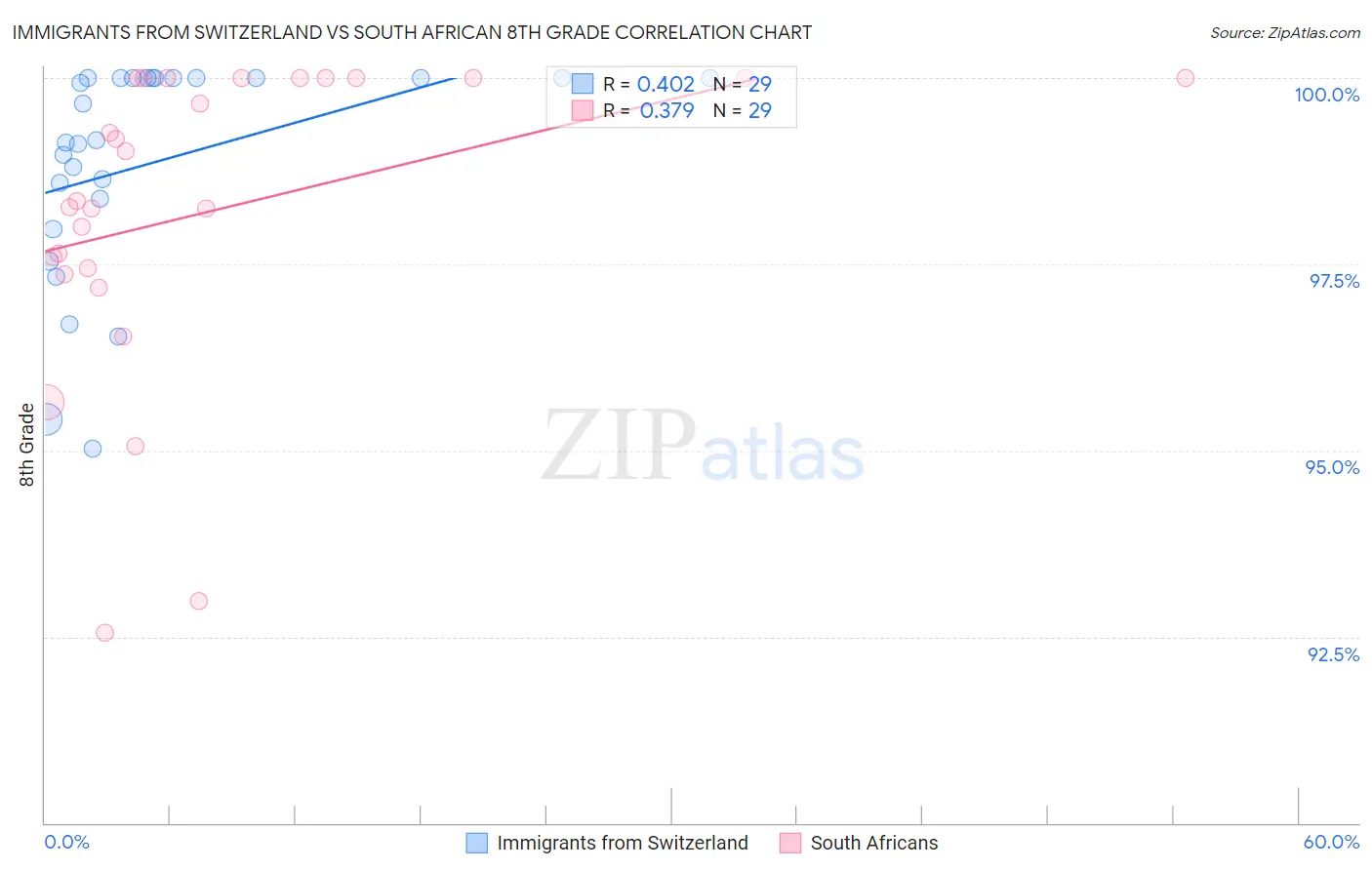Immigrants from Switzerland vs South African 8th Grade
