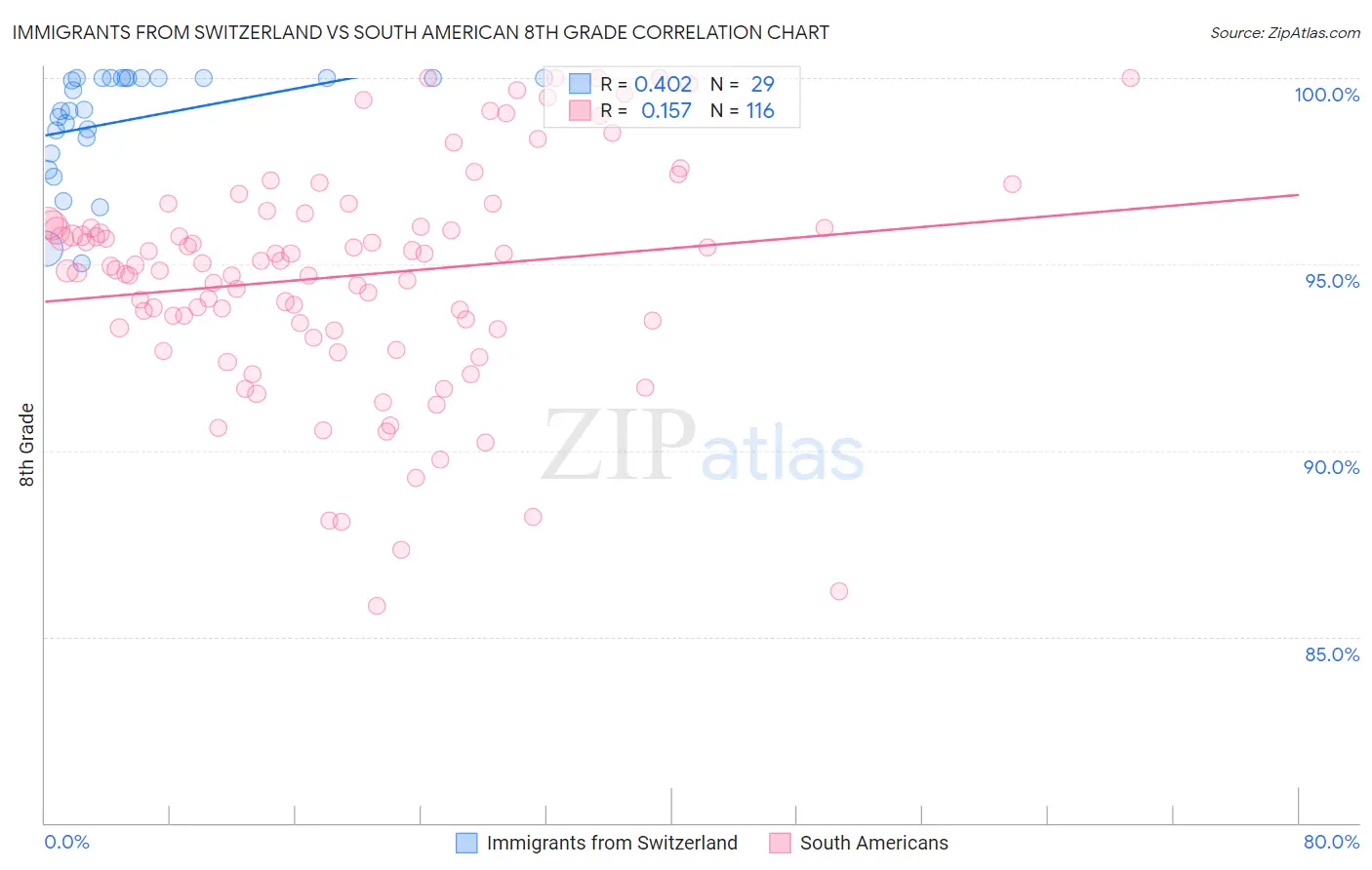 Immigrants from Switzerland vs South American 8th Grade