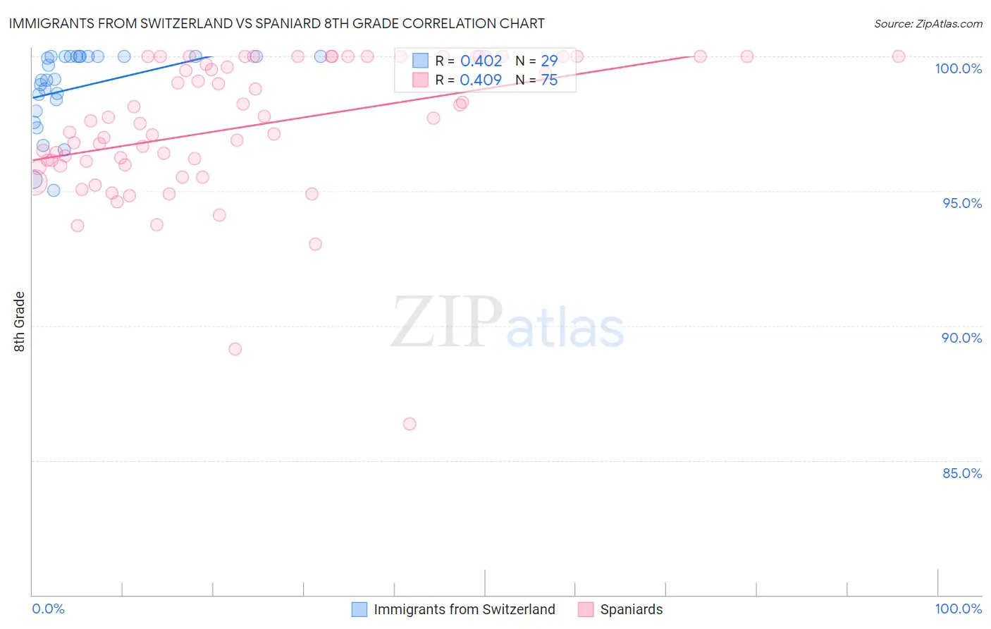 Immigrants from Switzerland vs Spaniard 8th Grade