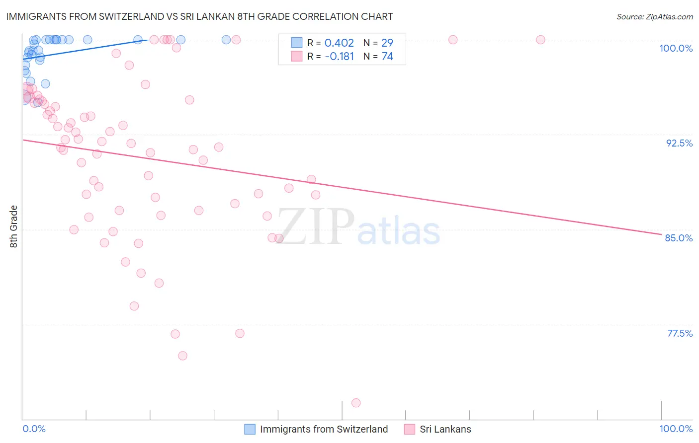 Immigrants from Switzerland vs Sri Lankan 8th Grade